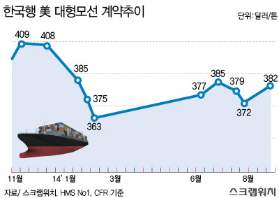 한국행 美 대형모선 380달러 돌파…일본에 상승기류 옮겨가